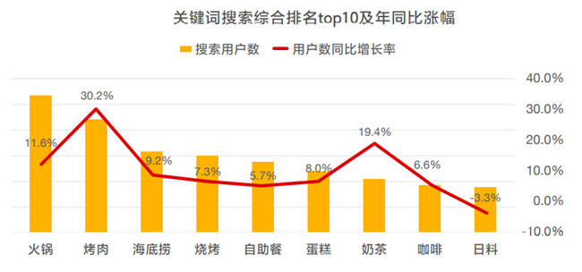 键词搜索综合排名top10及年同比涨幅