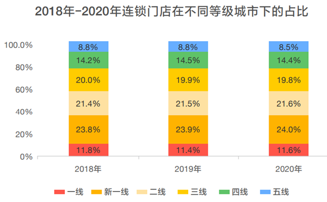 2018年-2020年连锁门店在不同等级城市下的占比