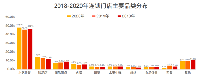 2018-2020年连锁门店主要品类分布