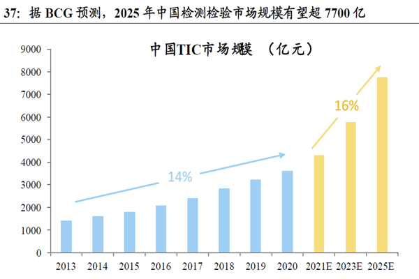 据BCG 预测，2025 年中国检测检验市场规模有望超7700 亿
