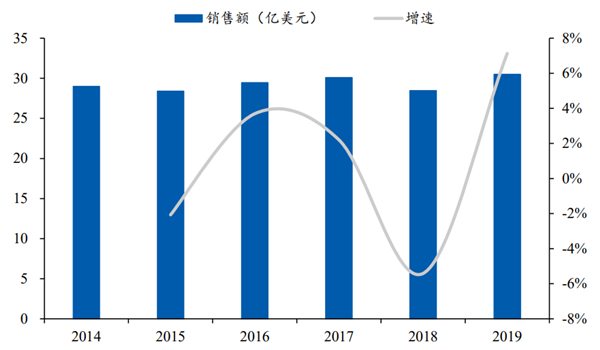 全球生长激素市场规模