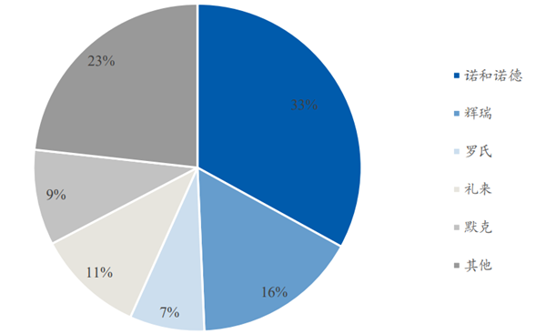 生长激素行业竞争格局