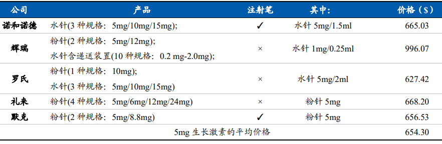 主要海外企业生长激素产品整理