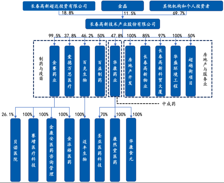 长春高新股权结构