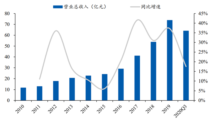 长春高新主营业务收入及同比增速