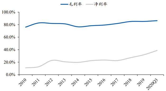 长春高新盈利能力情况