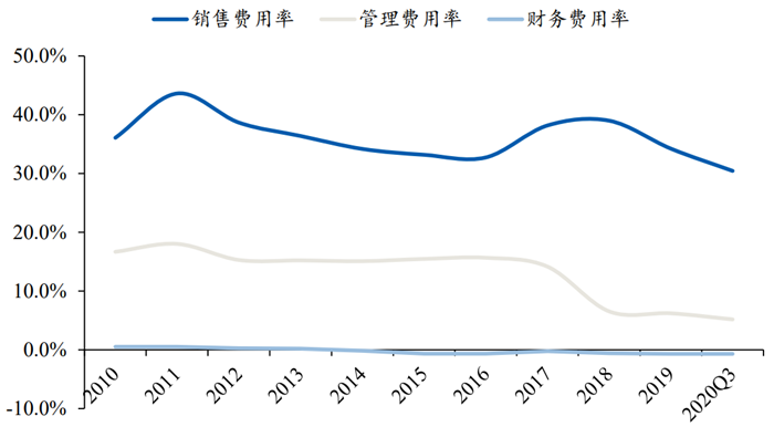 长春高新费用率情况