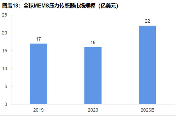 全球MEMS压力传感器市场规模
