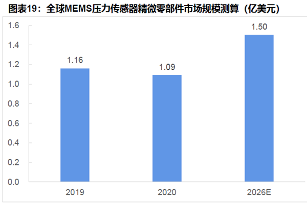 全球MEMS压力传感器精微零部件市场规模测算
