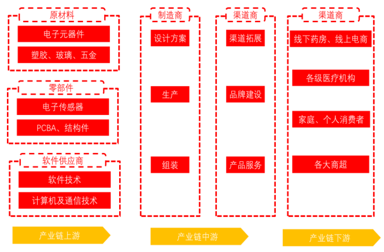 家用医疗器械产业链