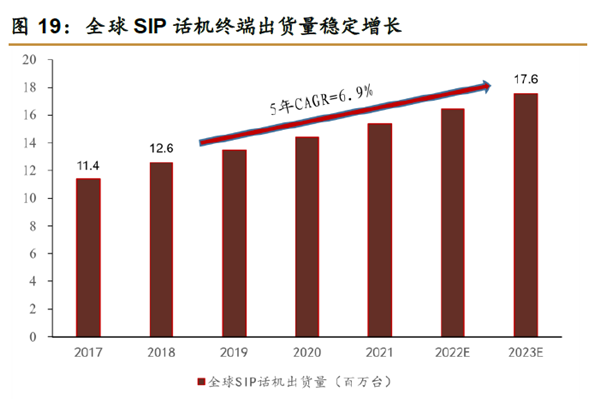 全球SIP 话机终端出货量稳定增长