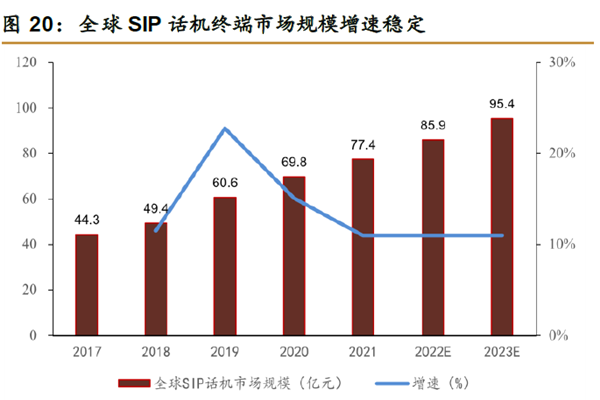 全球SIP 话机终端市场规模增速稳定