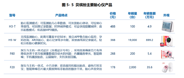 贝缤纷主要胎心仪产品