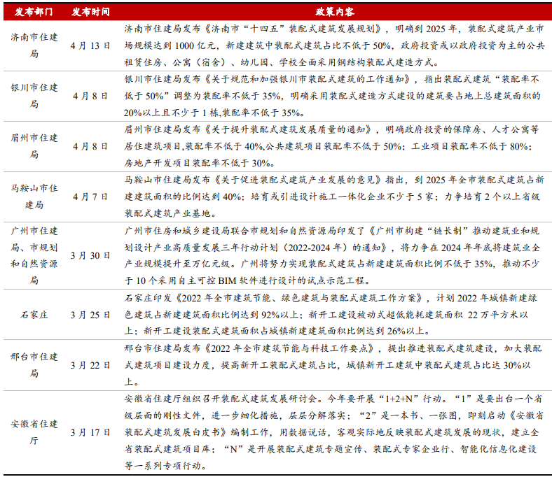 装配式行业政策