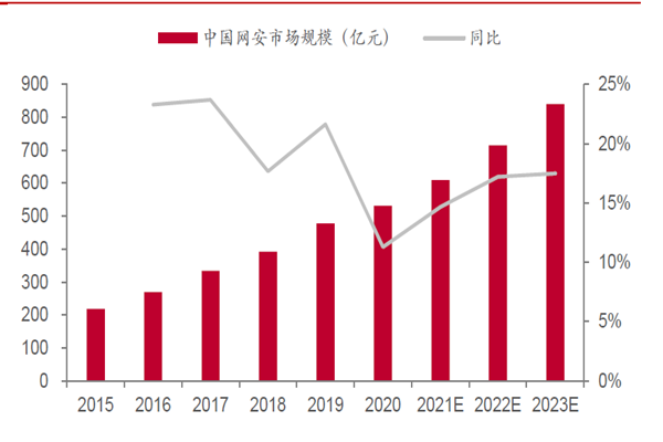 我国网安市场规模持续增长