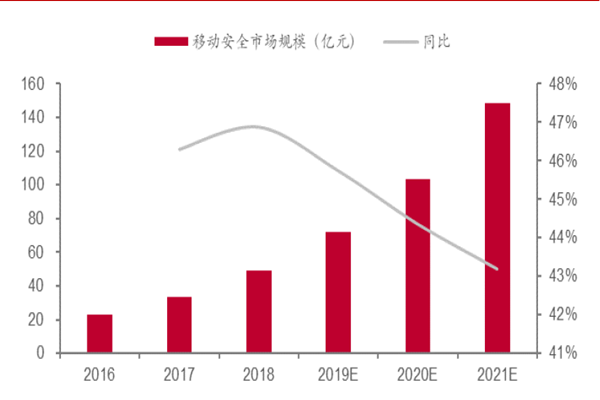 我国移动安全市场规模不断增长