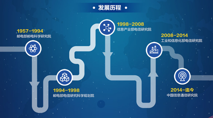 中国信息通信研究院（CAICT）
