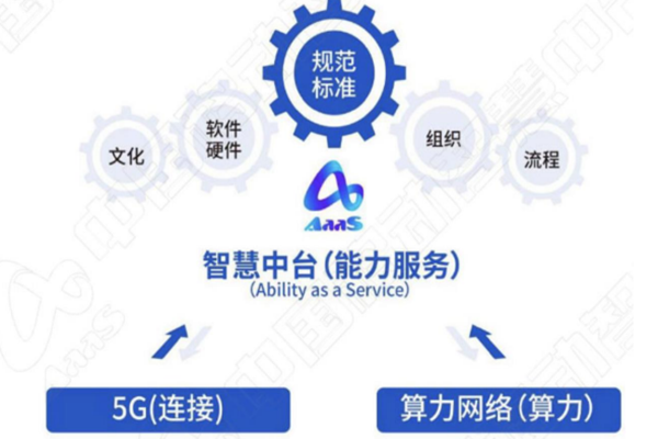 什么是智慧中台