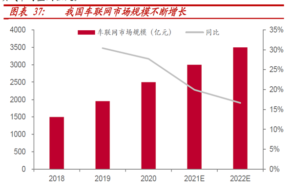 我国车联网市场规模不断增长 我国车联网市场规模不断增长