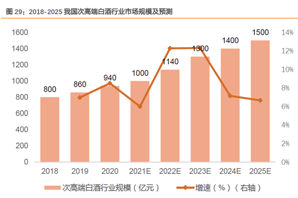 2018-2025 我国次高端白酒行业市场规模及预测