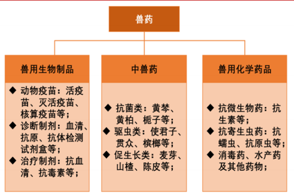 兽药行业市场结构