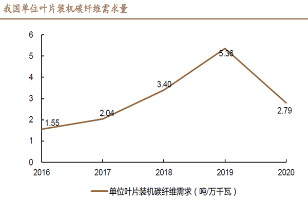 我国单位叶片装机碳纤维需求量