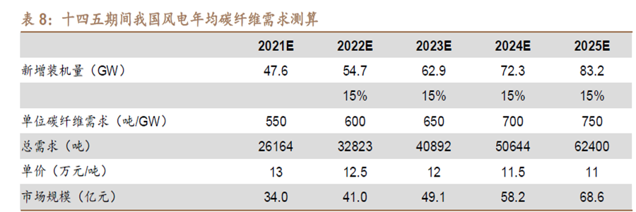 十四五期间我国风电年均碳纤维需求测算
