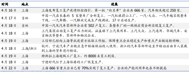 复工复产 复工复产