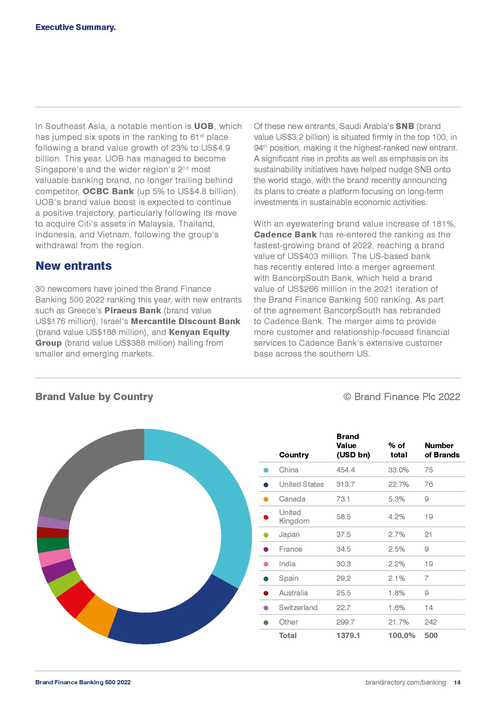 2022年全球银行品牌500强榜单