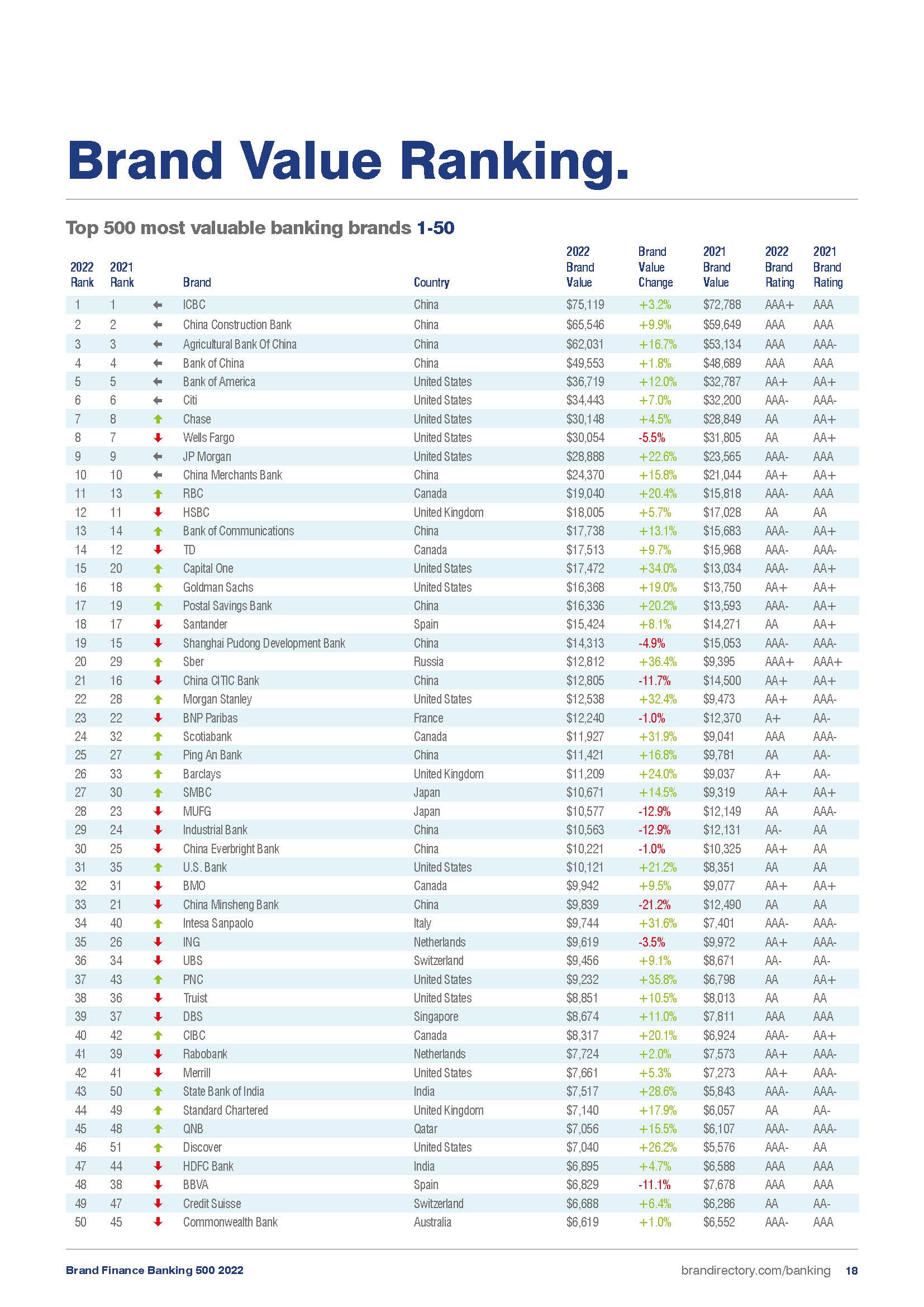 2022年全球银行品牌500强榜单