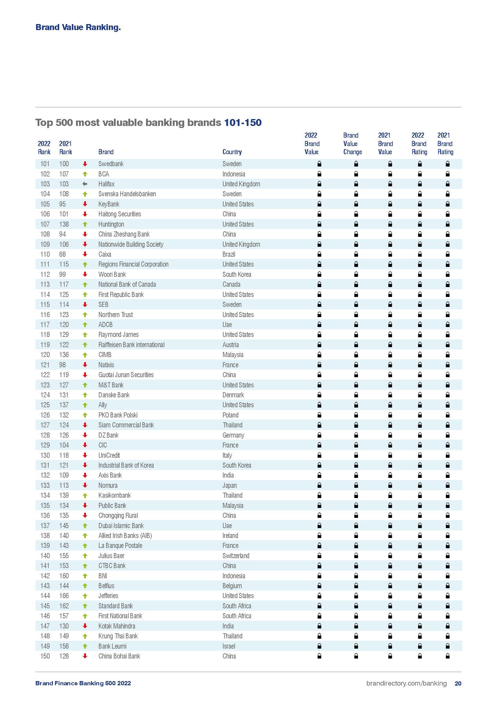 2022年全球银行品牌500强榜单