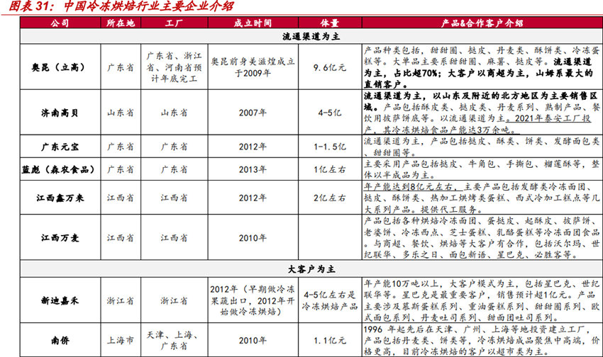 中国冷冻烘焙行业主要企业介绍