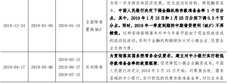 央行历次降准时间表
