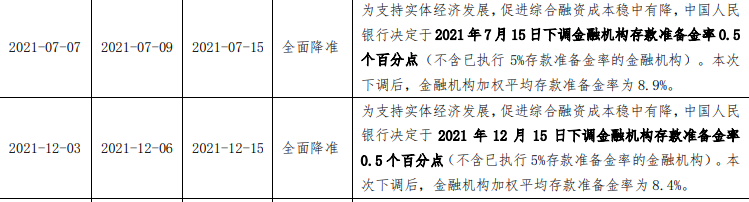 央行历次降准时间表