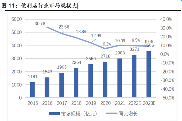 便利店行业市场规模大