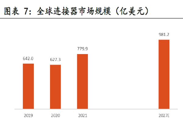 全球连接器市场规模