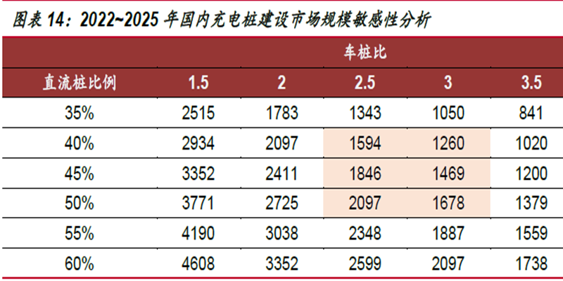 2022~2025 年国内充电桩建设市场规模敏感性分析