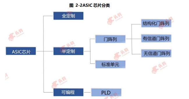 ASIC芯片分类