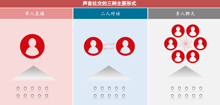 声音社交的三种主要形式