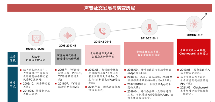 声音社交发展与演变历程