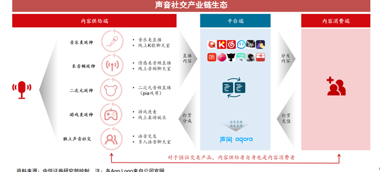 声音社交产业链生态