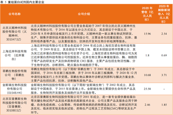 重组蛋白试剂龙头