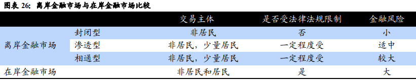 在岸离岸金融市场区别