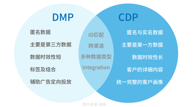 CDP与DMP的区别