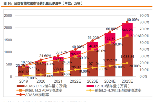 我国智能驾驶市场装机量及渗透率
