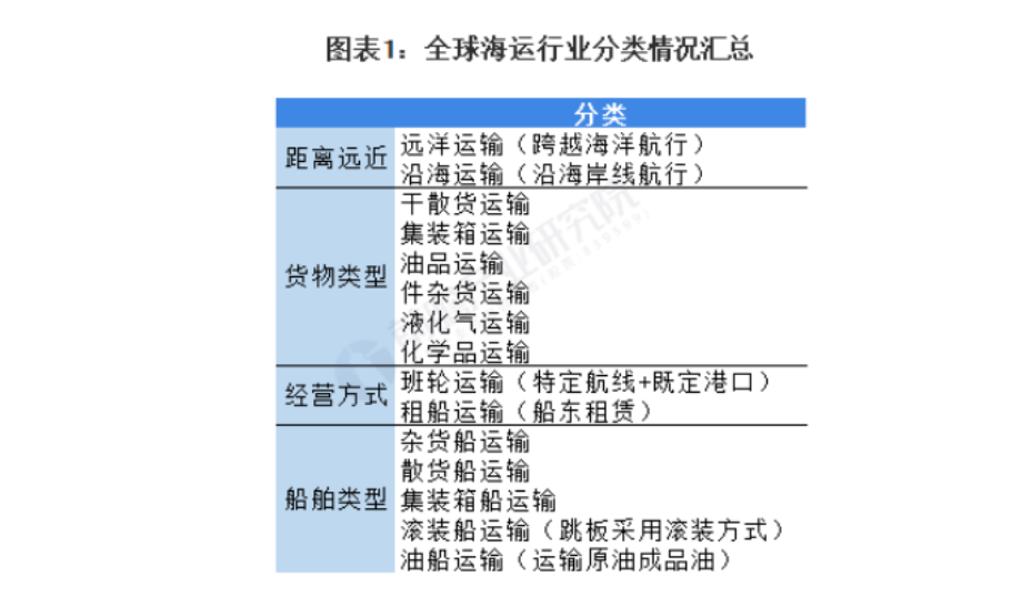 海洋运输 海洋运输