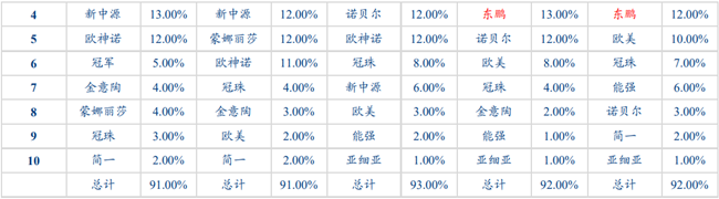 中国十大建筑陶瓷品牌及500强房地产开发企业首选率