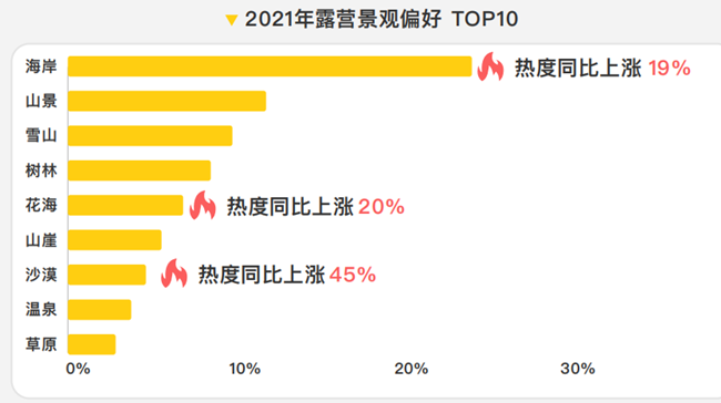  2021年露营景观偏好TOP10