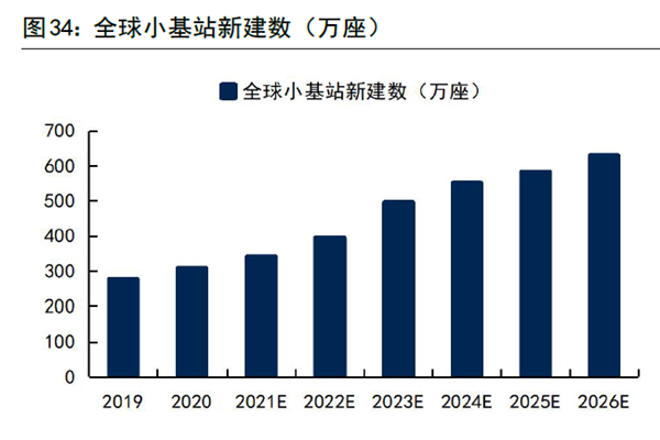 全球小基站新建数（万座）