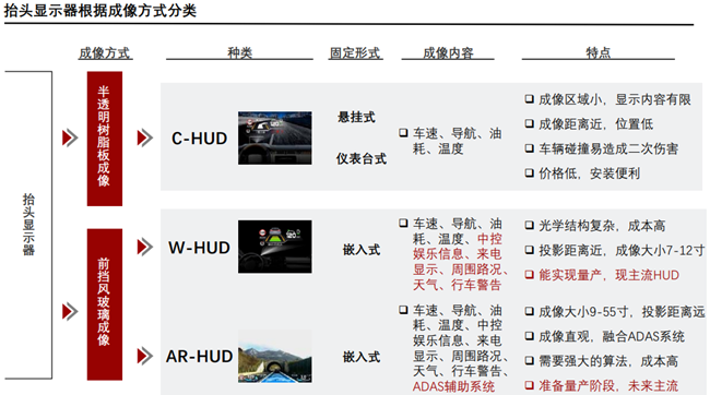抬头显示器的分类